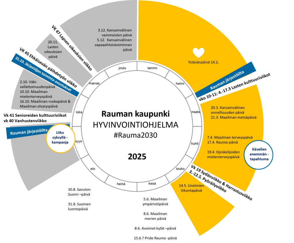 Rauman kaupungin hyvinvointiohjelma, hyvinvoinnin ja terveyden edistämisen vuosikello 2025.